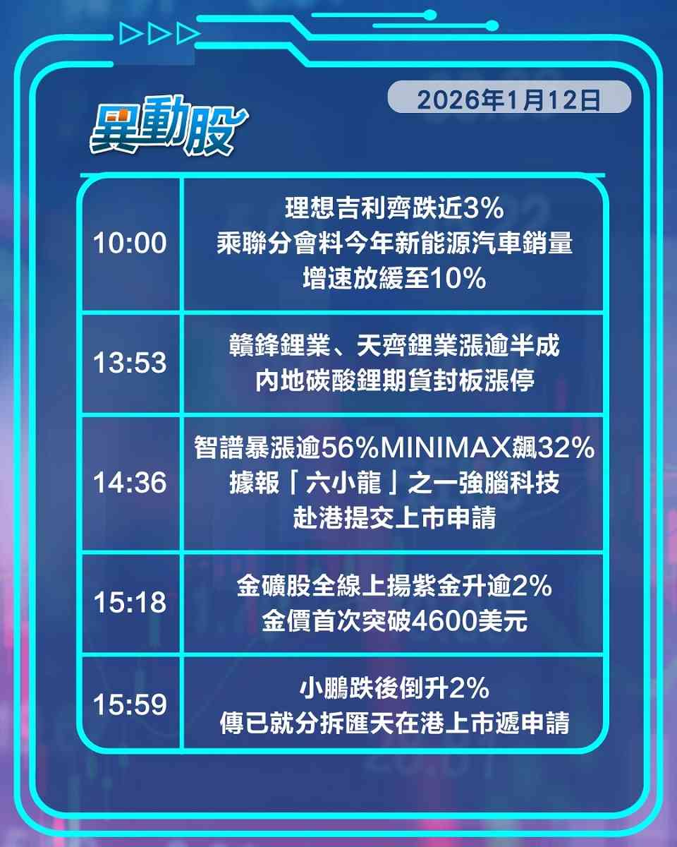 異動精選 | 有形之手阻內捲美團大升，金價再破頂利好金礦股