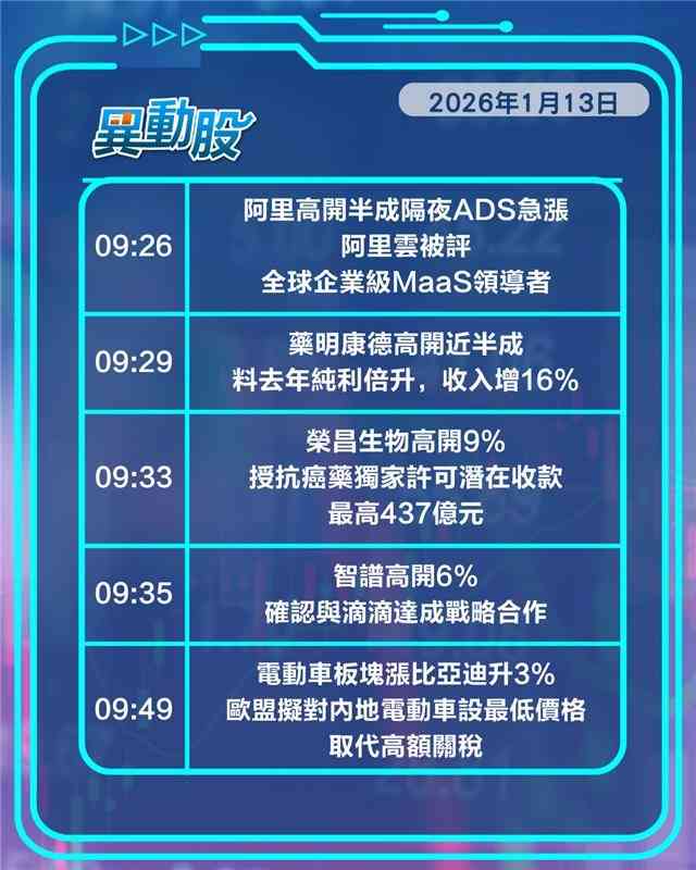 異動精選 | 藥明康德發盈喜股價興奮，GPU孖寶顯著回吐