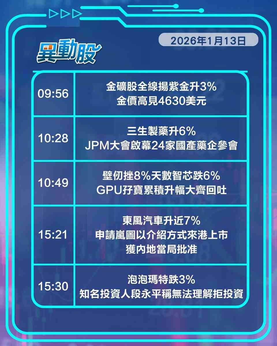 異動精選 | 藥明康德發盈喜股價興奮，GPU孖寶顯著回吐