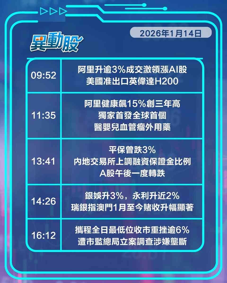 異動精選 | 阿里憧憬AI發展大成交護航急升，內地抑壓A股炒風平保捱沽
