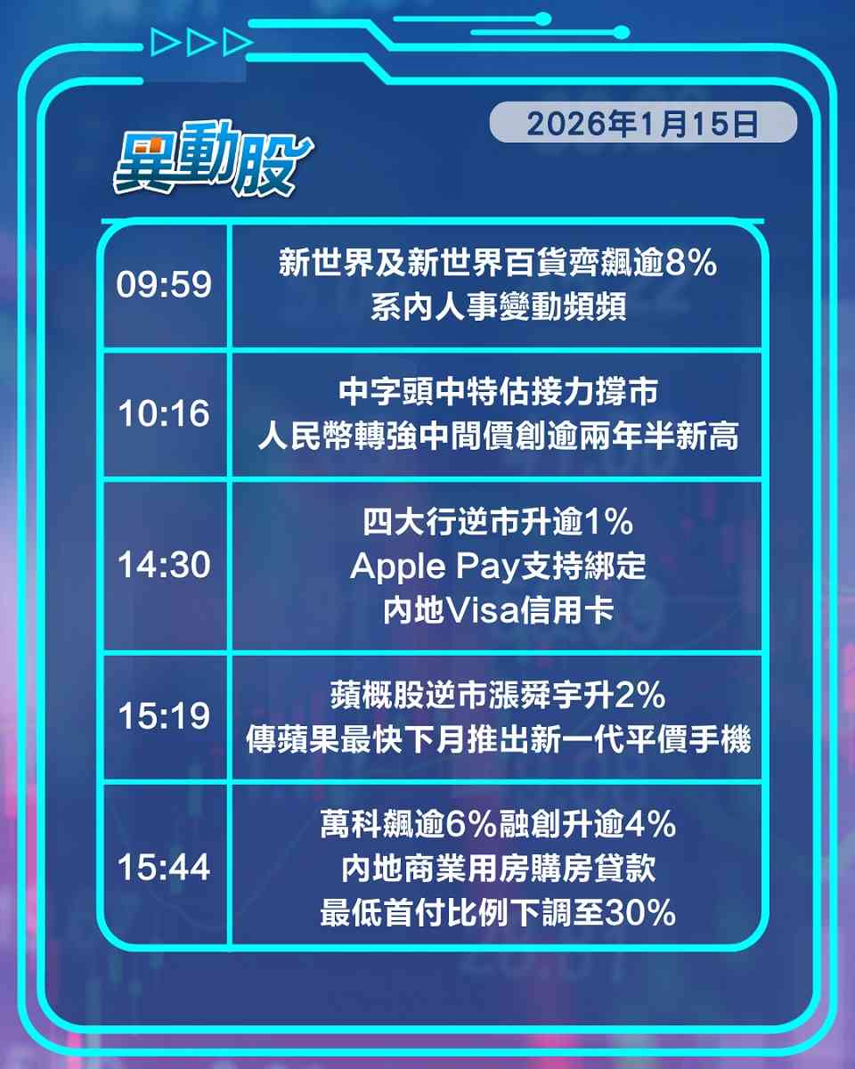 異動精選 | 涉壟斷攜程股價遭監管重擊，內地降房貸最低首付比例內房爆上