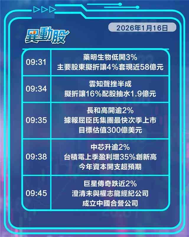 異動精選 | 藥明生物遭股東套現股價挫，人行祭寬鬆政策A股仍跌拖累內險
