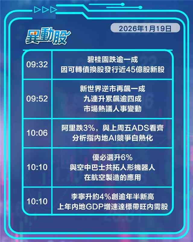 異動精選 | 內地上年GDP增速達標帶挈內需股，醫藥股集體跌包辦藍籌跌幅前三