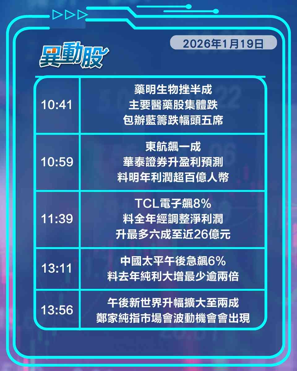 異動精選 | 內地上年GDP增速達標帶挈內需股，醫藥股集體跌包辦藍籌跌幅前三