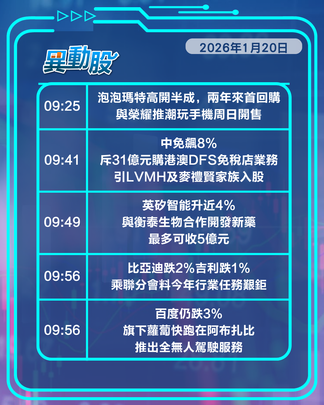 異動精選 | 泡瑪啟回購帶旺新消費股，滙控高管有野心股價衝擊130關