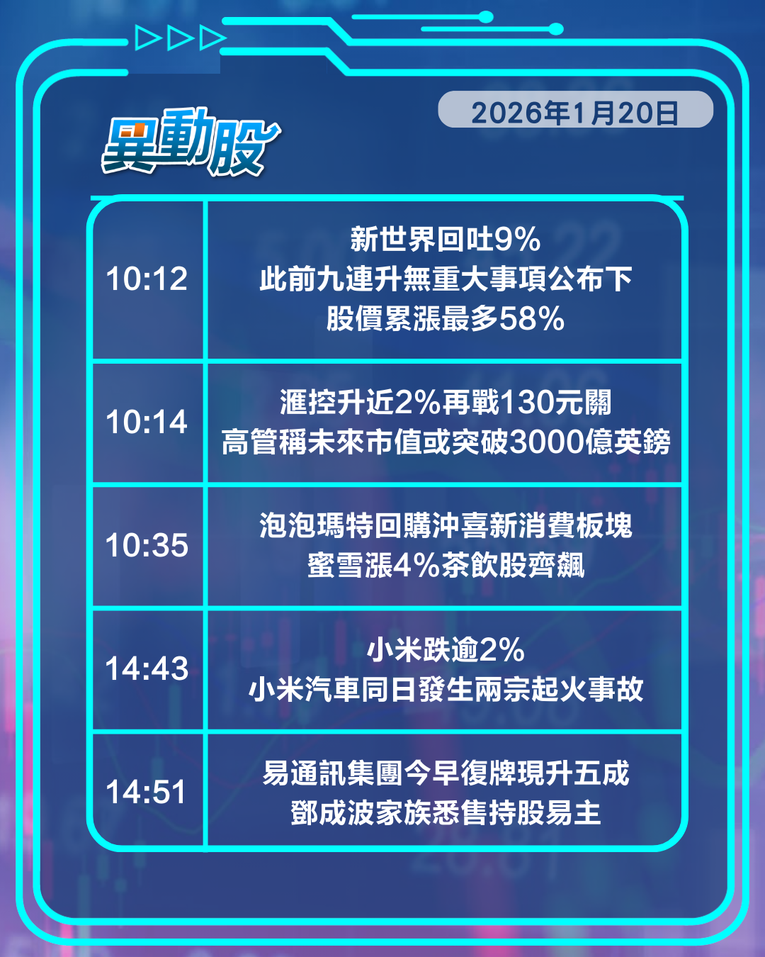 異動精選 | 泡瑪啟回購帶旺新消費股，滙控高管有野心股價衝擊130關