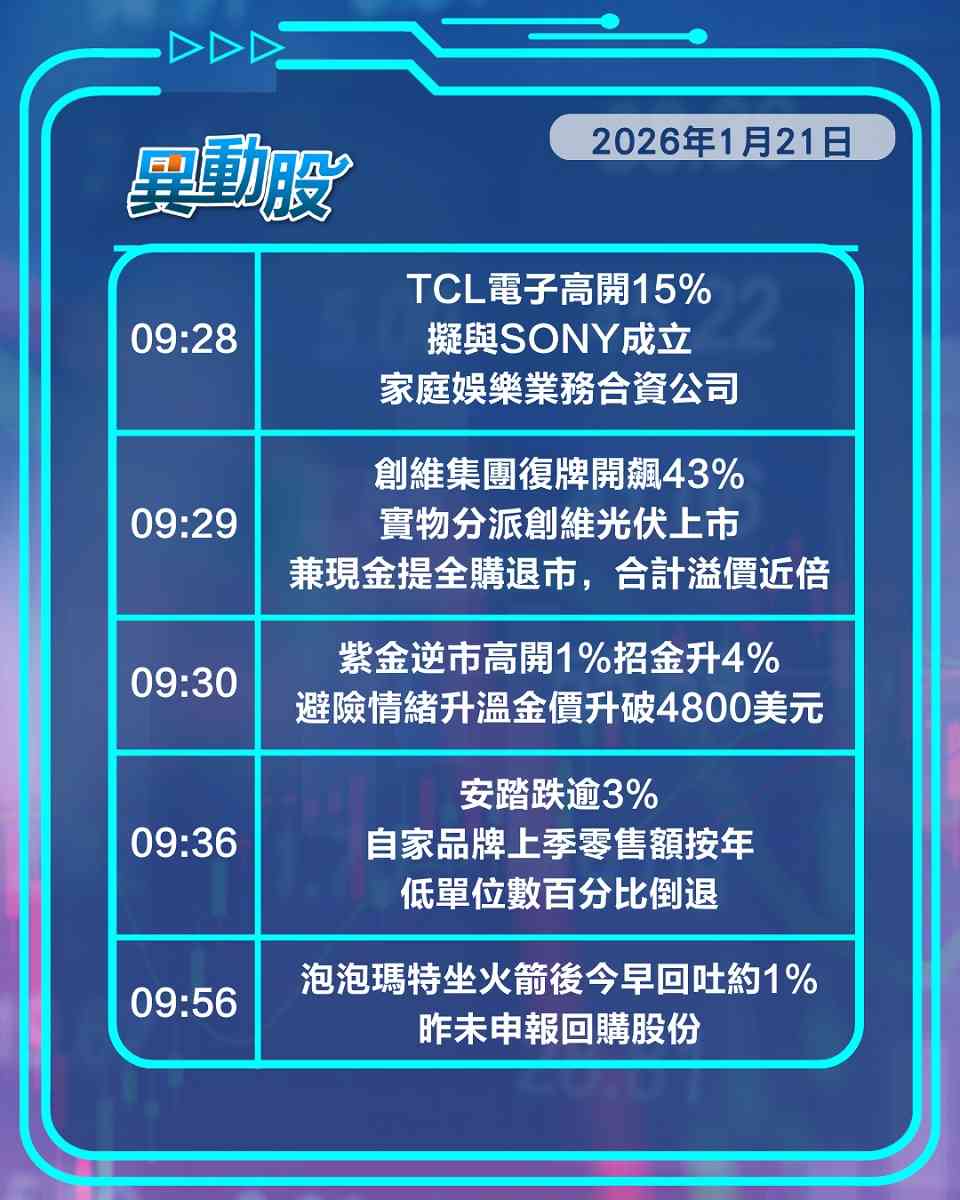 異動精選 | 安踏銷情走樣股民急撤，快手尾盤炒AI急升