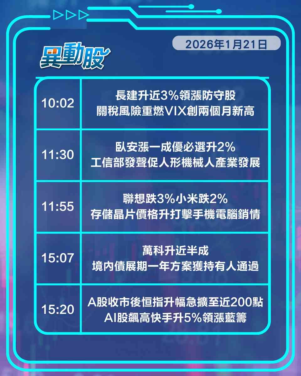 異動精選 | 安踏銷情走樣股民急撤，快手尾盤炒AI急升