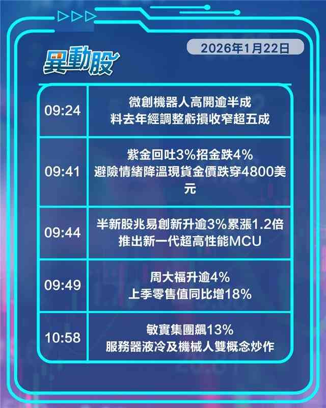 異動精選 | 百度發布文心5.0股價炒高，避險情緒降拖累金礦股