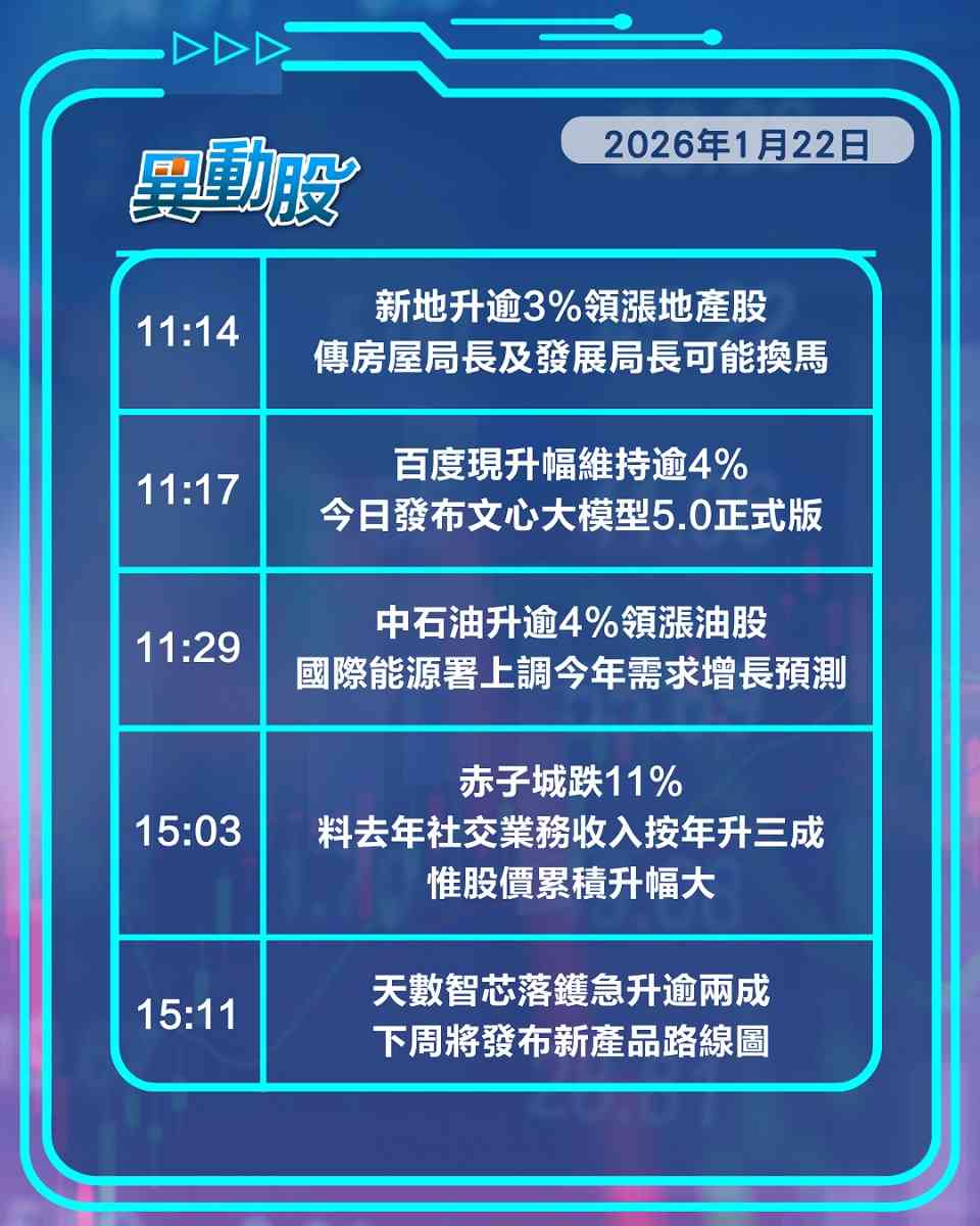 異動精選 | 百度發布文心5.0股價炒高，避險情緒降拖累金礦股