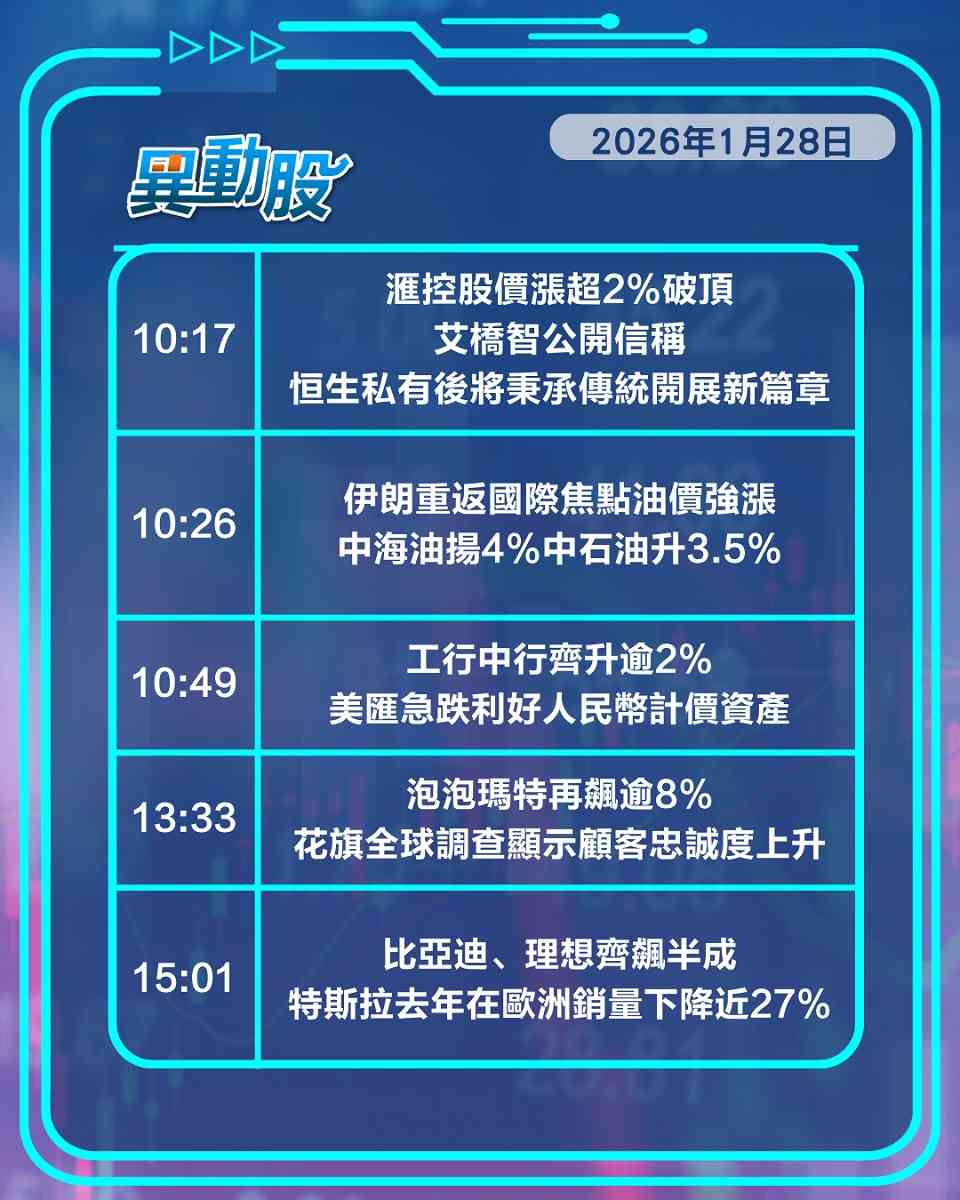 異動精選 | 恒生退市翌日滙控破頂，美元急挫金礦股中特估上揚