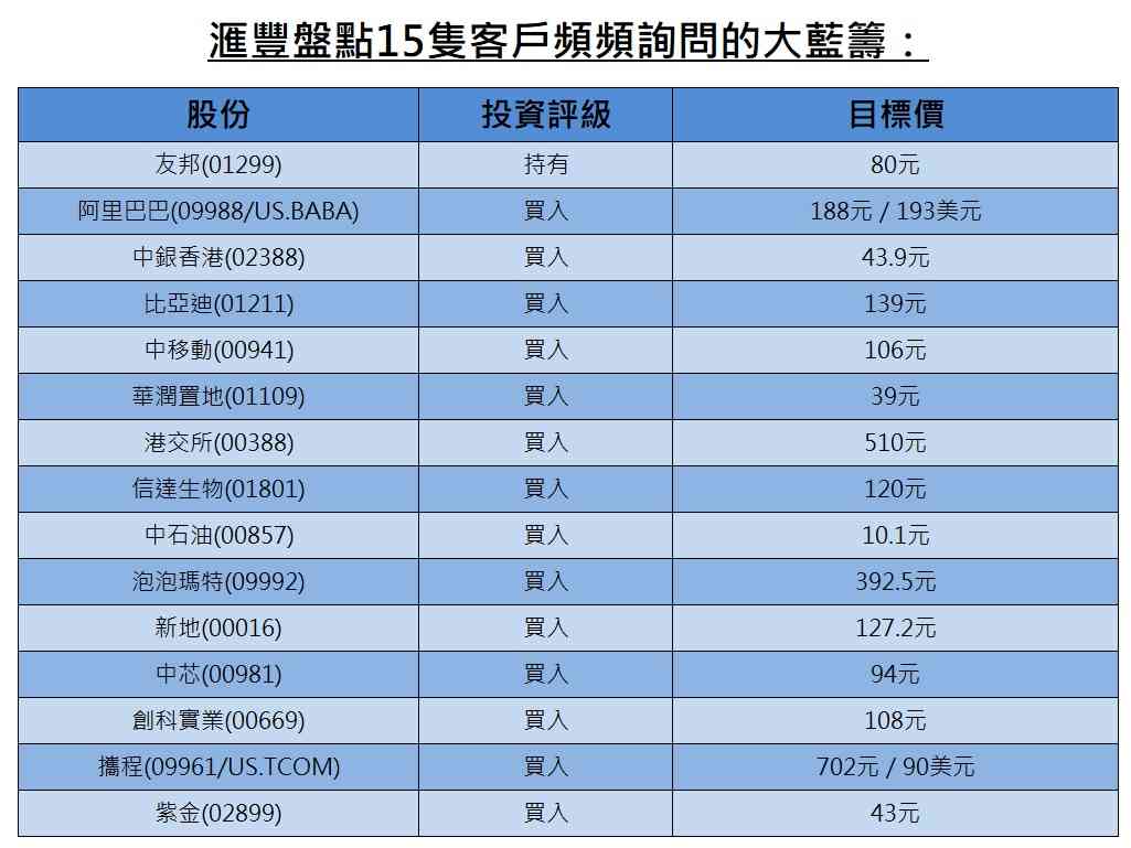 滙豐盤點15隻最受機構投資者關注藍籌,究竟有何亮點?一文看清評級及目標價 滙豐盤點15隻最受機構投資者關注藍籌,究竟有何亮點?一文看清評級及目標價