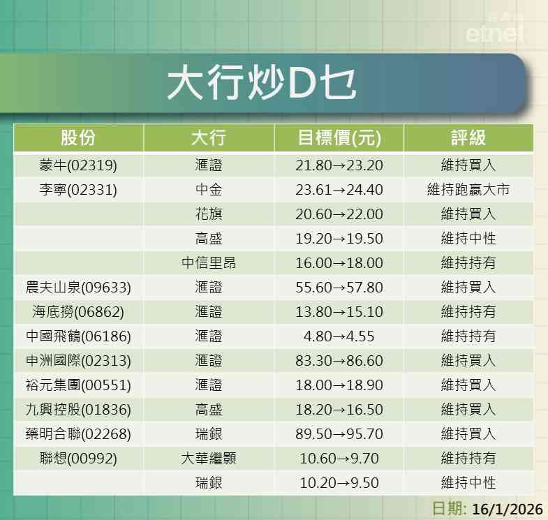 大行報告 | 滙證牛看蒙牛$23.2，中金升李寧目標至$24.4