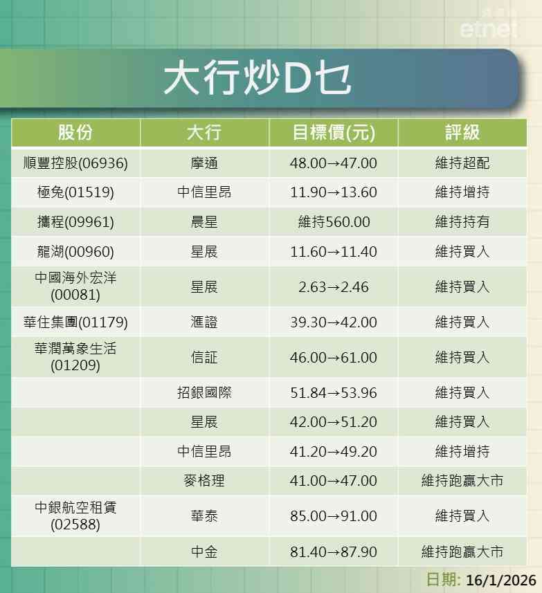 大行報告 | 滙證牛看蒙牛$23.2，中金升李寧目標至$24.4