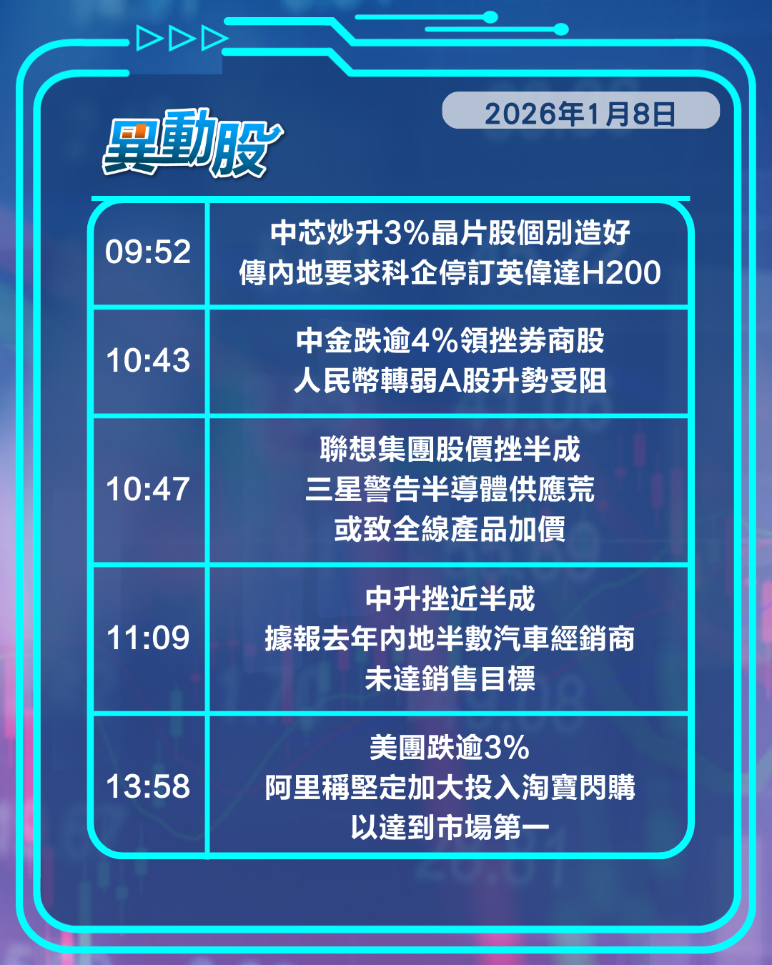 異動精選 | 傳禁購H200科網股跌晶片股升，私有化恒生今表決滙控受壓