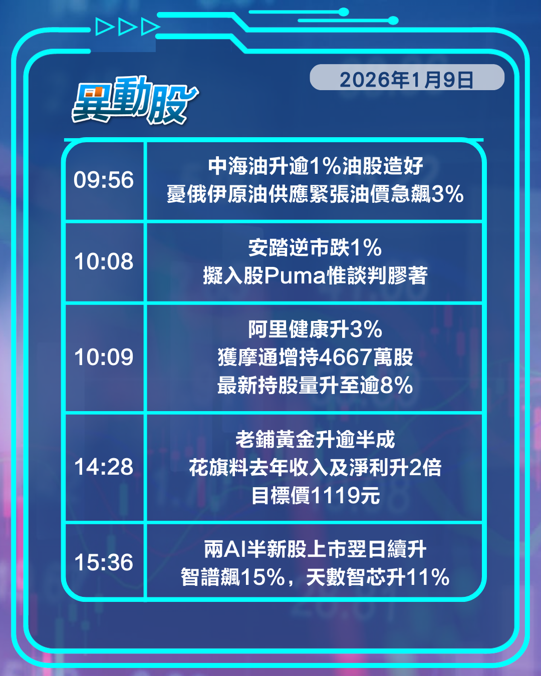 異動精選 | 憧憬特朗普關稅裁決阿里揚，黑芝麻獲戰略投資股價走俏