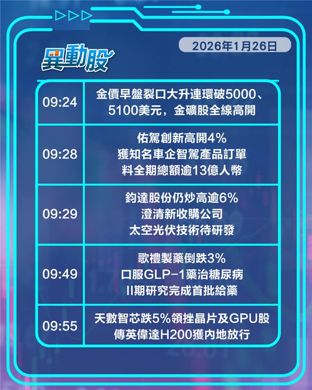 異動精選 | 金價升破5000美元關金礦股強勢，內地放行H200晶片國產晶片股捱沽