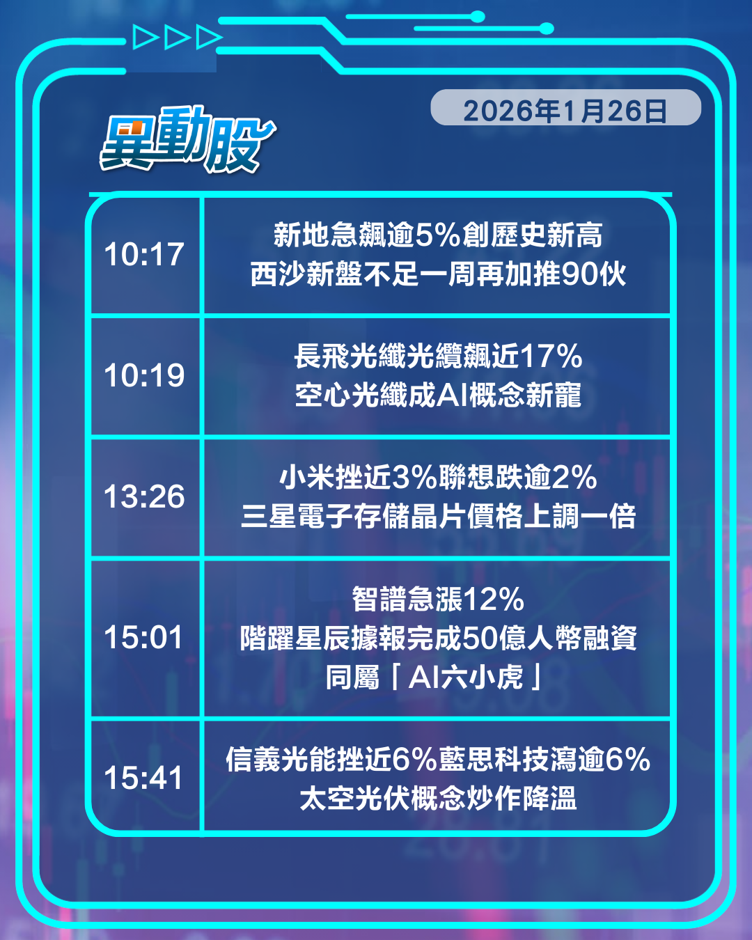 異動精選 | 金價升破5000美元關金礦股強勢，內地放行H200晶片國產晶片股捱沽