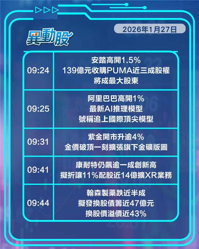 異動精選 | 安踏併購PUMA股價走俏，紫金系海外擴張獲市場捧高