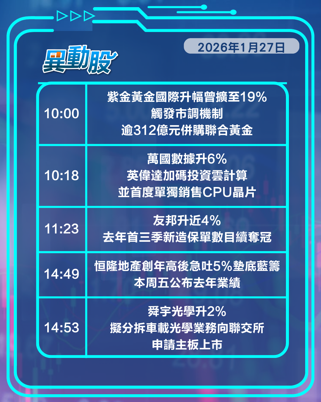異動精選 | 安踏併購PUMA股價走俏，紫金系海外擴張獲市場捧高