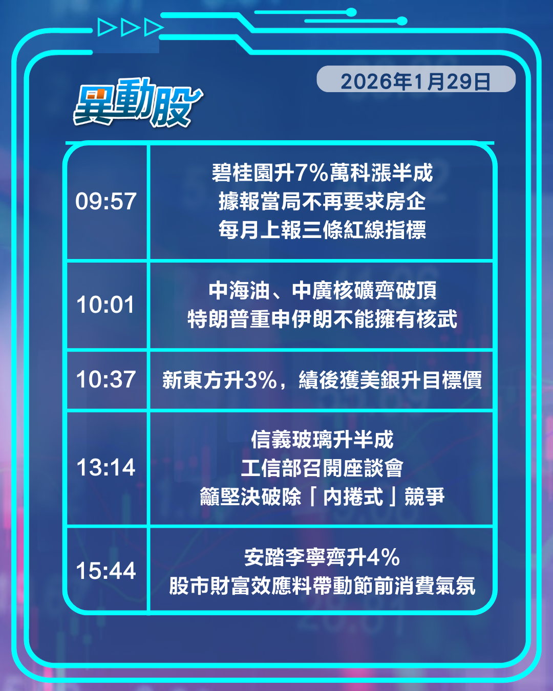 異動精選 | 傳內地三條紅線鬆綁內房爆升，金沙上季淨收入下滑連累賭股捱沽