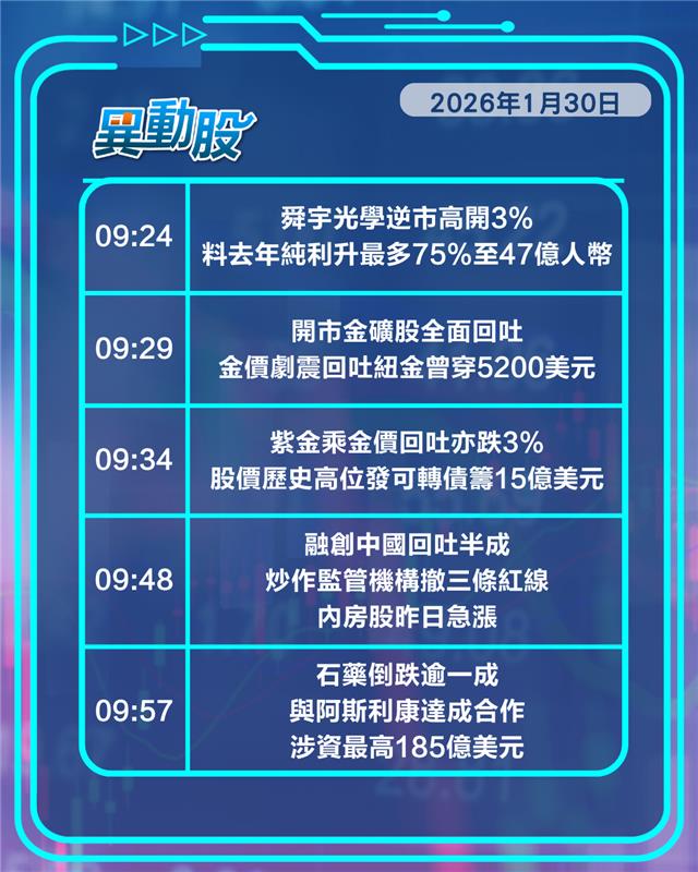 異動精選 | 石藥喜獲大刁股價反暴瀉，黑石打救傳聞難置信新世界先飆後拋