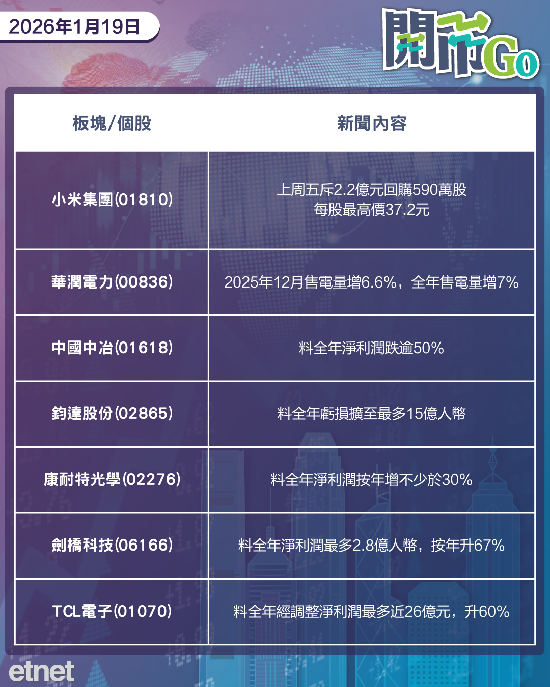 開市Go | 美歐就格陵蘭引發關稅戰，沃什接任聯儲局呼聲高，小米回購股份