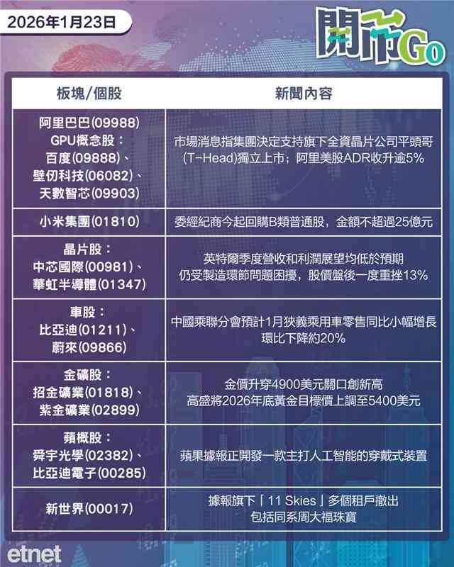 開市Go | 美上修GDP增速美股再揚，阿里分拆平頭哥，小米加碼回購