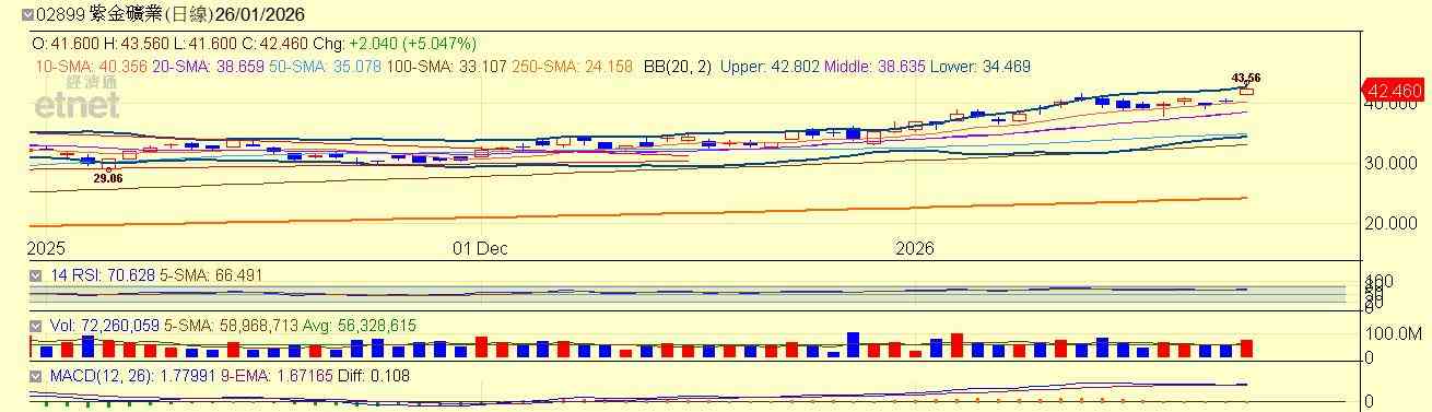 港股 | 午市前瞻 | 專家拆解春節行情部署  金價近頂位下注金股要留神