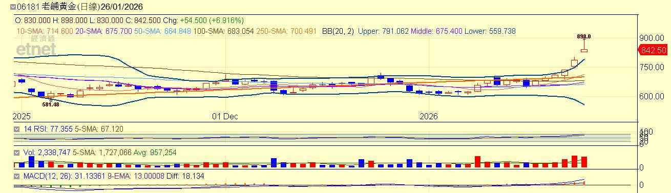 港股 | 午市前瞻 | 專家拆解春節行情部署  金價近頂位下注金股要留神