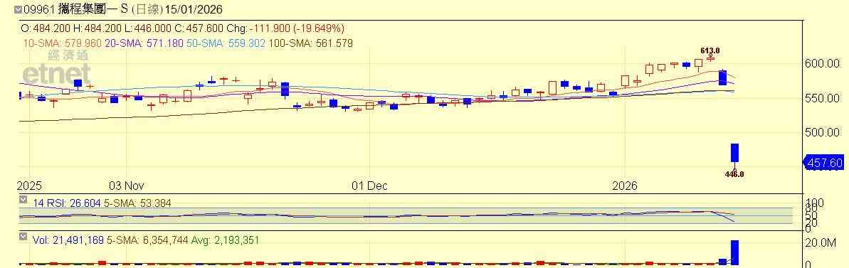 港股 | 午市前瞻 | 恒指二萬七沽壓強有原因  後續食粥食飯全看阿里攻頂