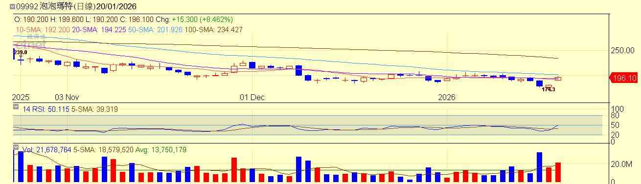 港股 | 午市前瞻 | 港股調整阿里快手不急減倉  泡泡瑪特回購日久方見人心