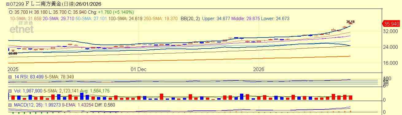 港股 | 午市前瞻 | 專家拆解春節行情部署  金價近頂位下注金股要留神