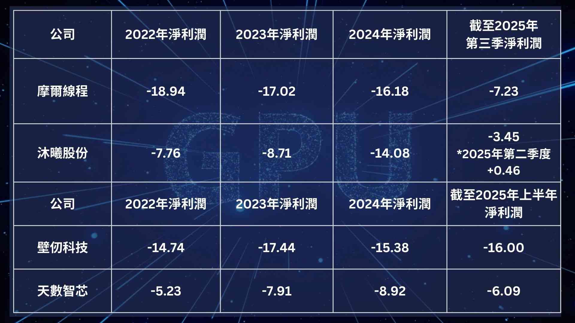 國產GPU | 誰才是中國版英偉達?深度剖析GPU四小龍 成王之路仍須過三關 國產GPU | 誰才是中國版英偉達?深度剖析GPU四小龍 成王之路仍須過三關