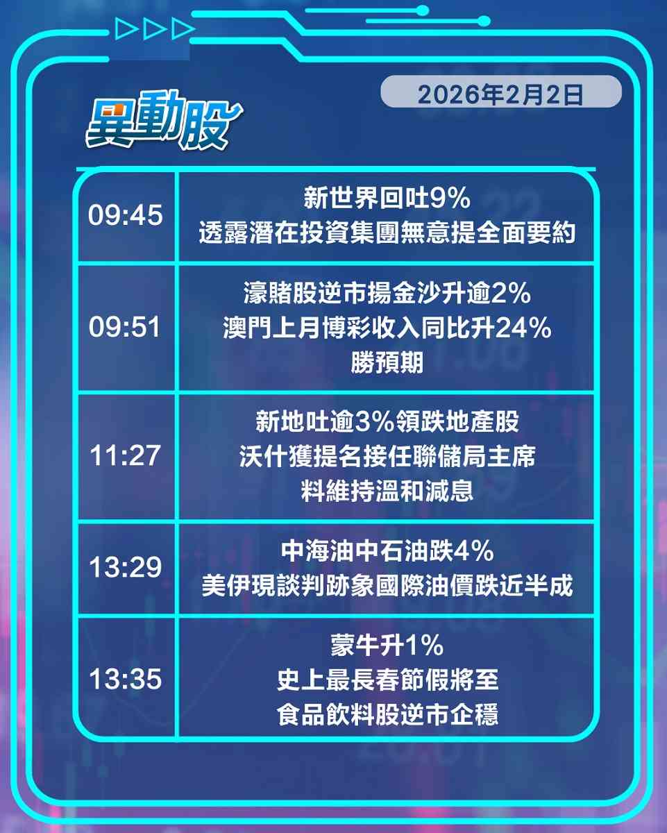 異動精選 | 沃什將掌儲局黃金ETF地產股齊震，內地加徵稅重創電訊三巨頭