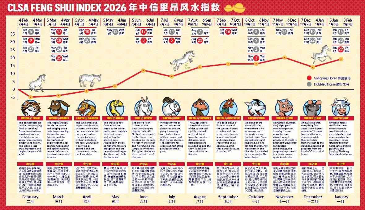 風水指數 | 中信里昂風水指數：火馬年變數難料，五行產業中「金」將迎來數年最旺之勢