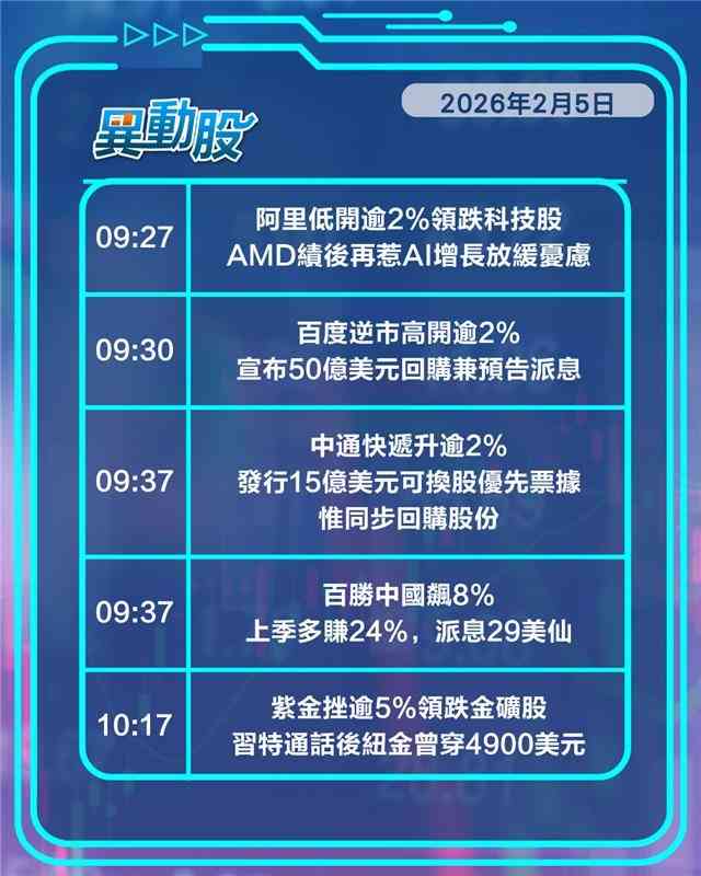 異動精選 | 百勝中國績優股價急升，金價回落金礦股全線跌