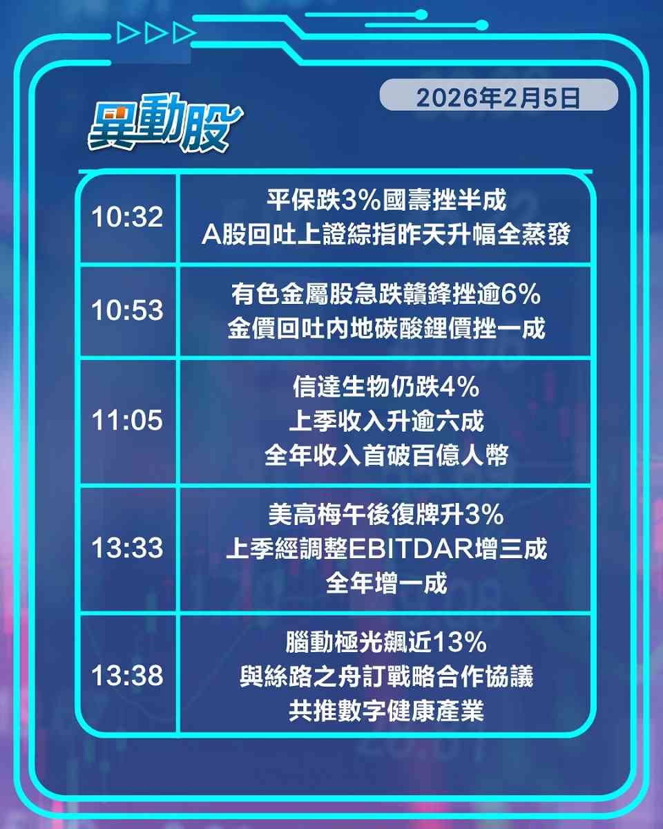 異動精選 | 百勝中國績優股價急升，金價回落金礦股全線跌