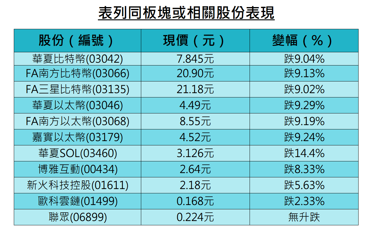異動股 | 幣市大地震比特幣曾見6萬美元逾58萬人爆倉，ETF急插9%