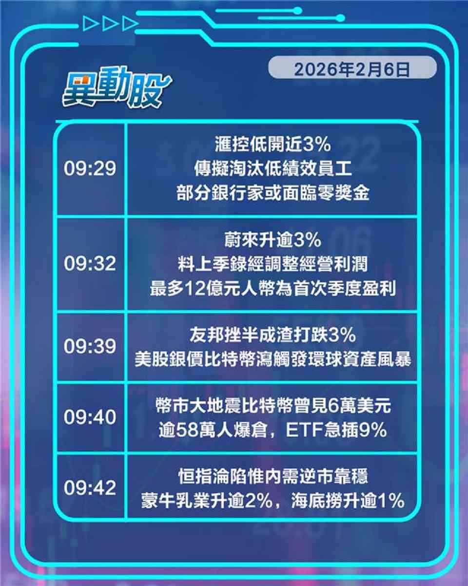 異動精選 | 環球資產風暴金融股下挫，亞馬遜全年資本開支飆引AI憂慮阿里挫