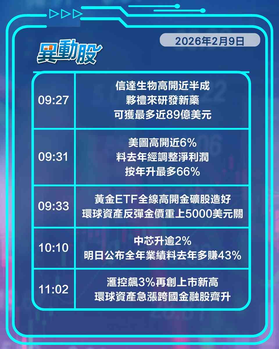 異動精選 | 環球資產反彈帶挈滙控破頂，字節文生影片模型爆紅衝擊快手股價