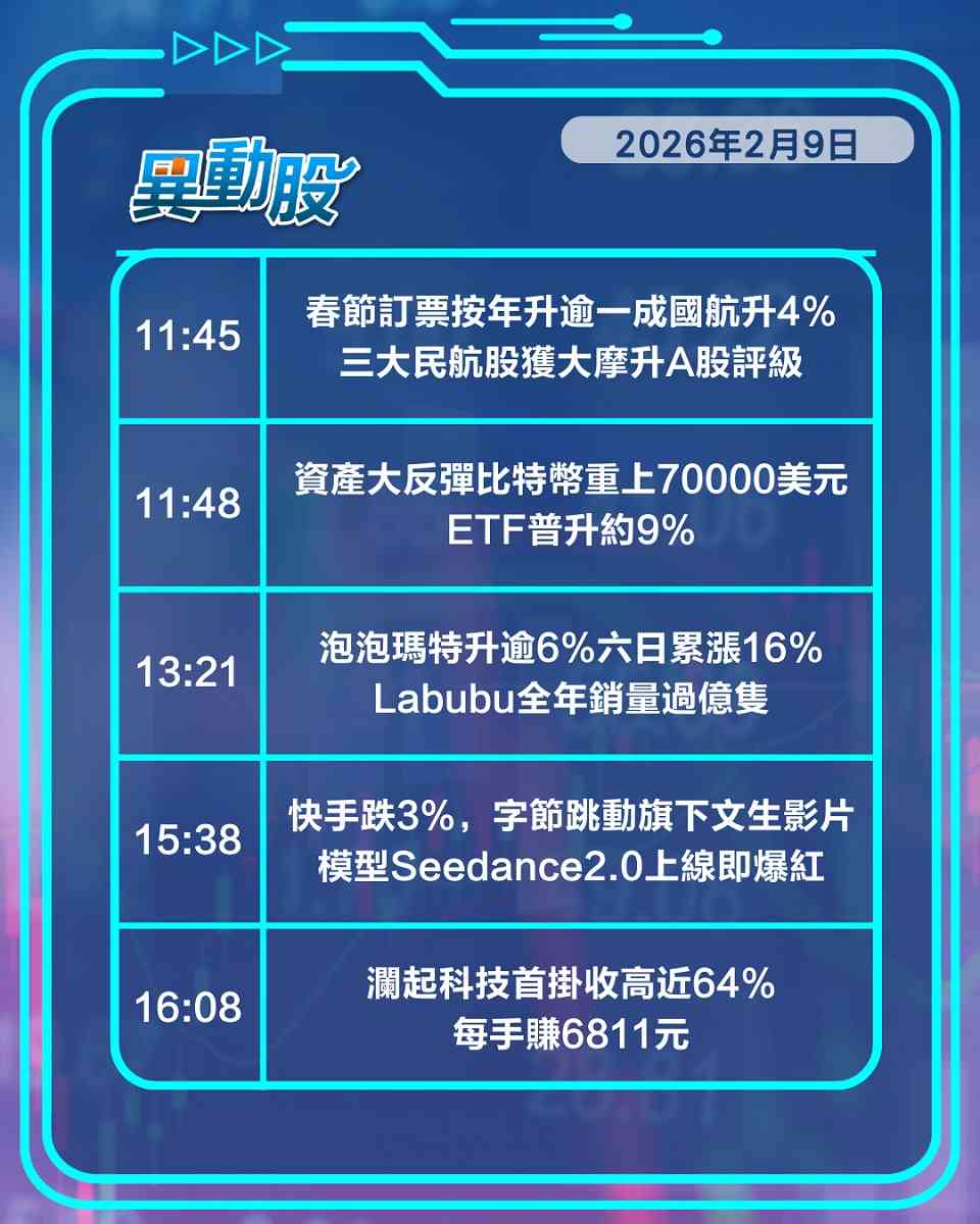 異動精選 | 環球資產反彈帶挈滙控破頂，字節文生影片模型爆紅衝擊快手股價