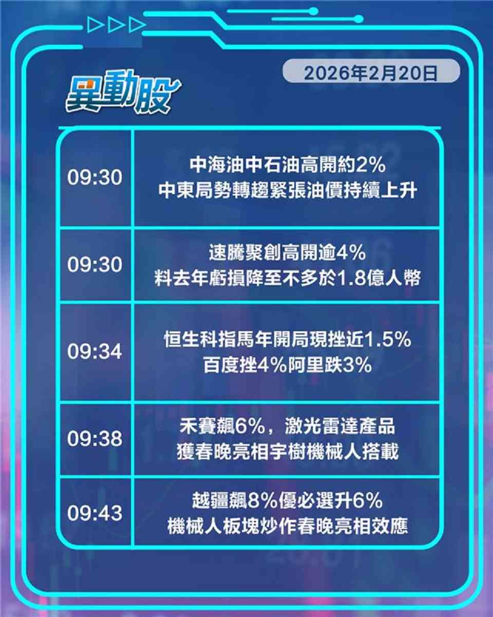 異動精選 | 重磅亮相春晚人形機械人概念落鑊，中東局勢趨緊推升油價三桶油上揚