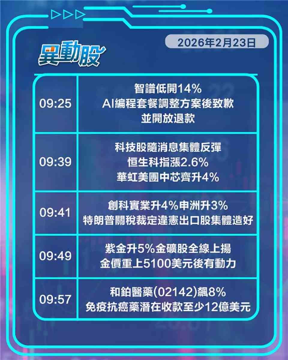 異動精選 | 特朗普關稅案敗訴出口股興奮，AI編程套餐開放退款智譜股價重挫