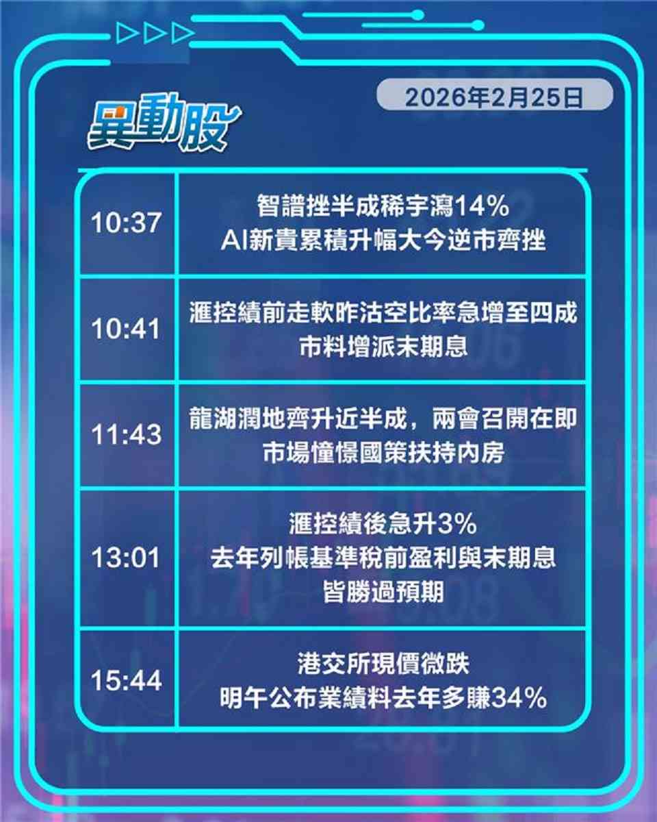 異動精選 | 滙控業績勝預期股價再破頂，憧憬兩會出招內需內房落鑊