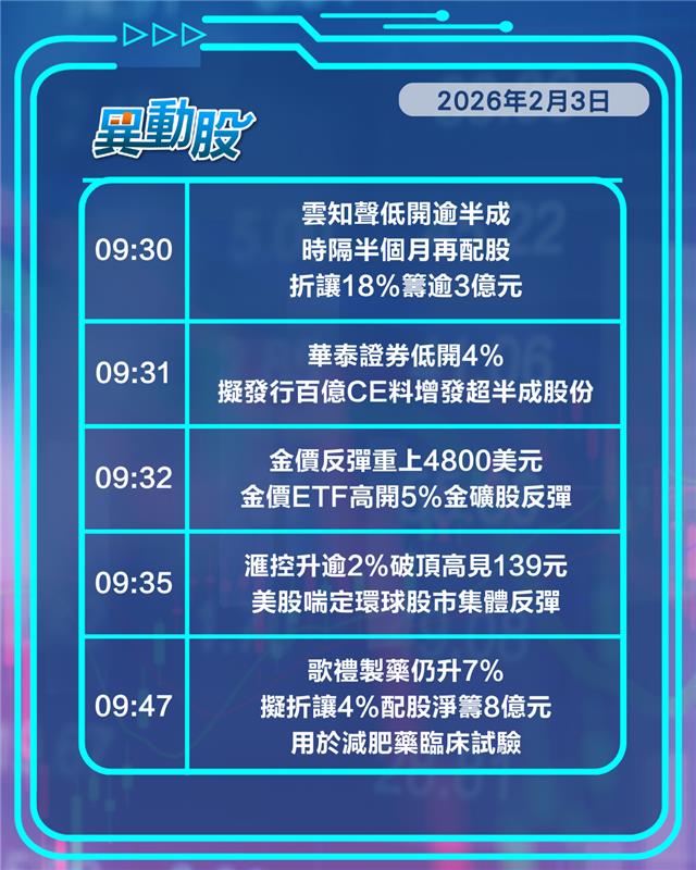 異動精選 | 憂電訊巨頭轉嫁增值稅成本騰訊重挫，環球股市集體反彈滙控再破頂