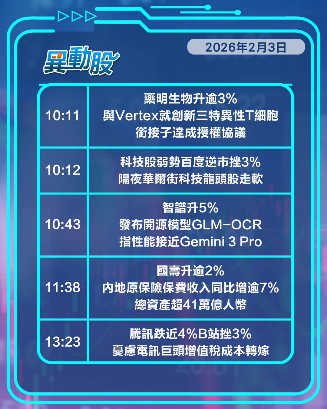 異動精選 | 憂電訊巨頭轉嫁增值稅成本騰訊重挫，環球股市集體反彈滙控再破頂