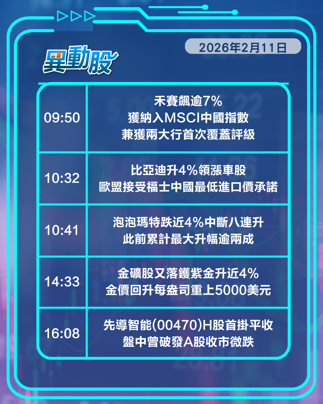 異動精選 | 泡泡瑪特股價挫中斷八連升，車企獲歐盟鬆綁比亞迪領漲車股