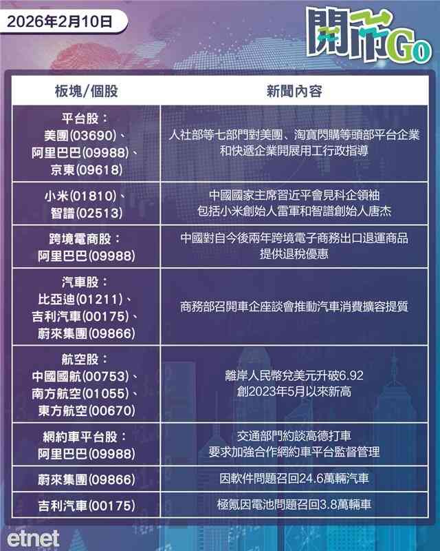 開市Go | 哈塞特暗示就業弱，離岸人民幣創近三年高，內地監管敲打網企