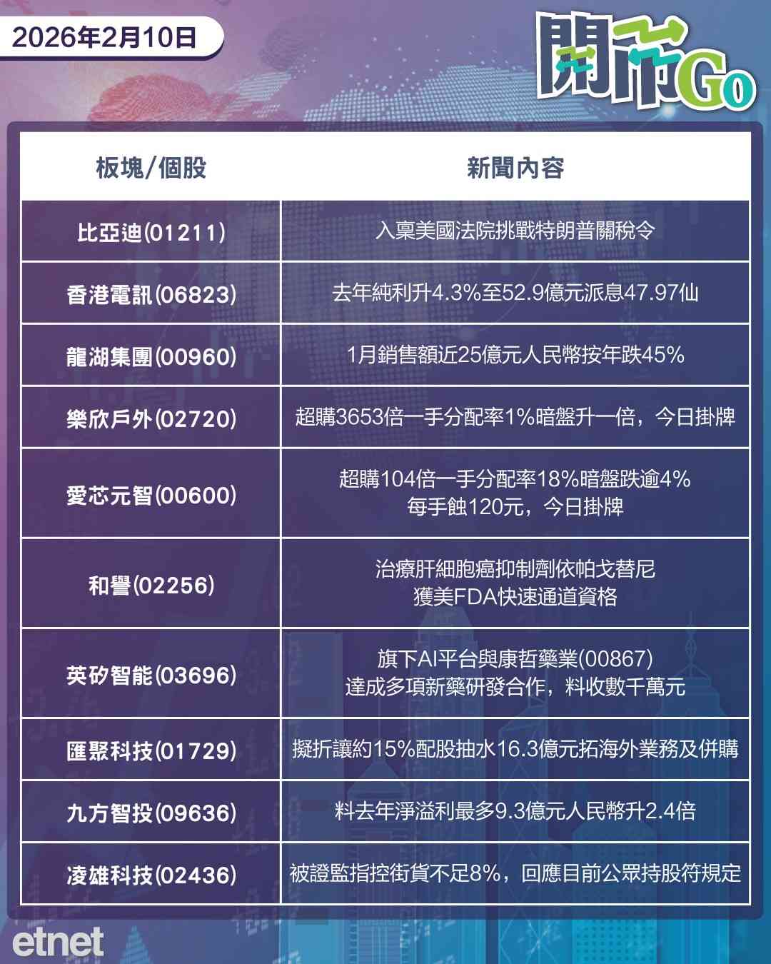 開市Go | 哈塞特暗示就業弱，離岸人民幣創近三年高，內地監管敲打網企
